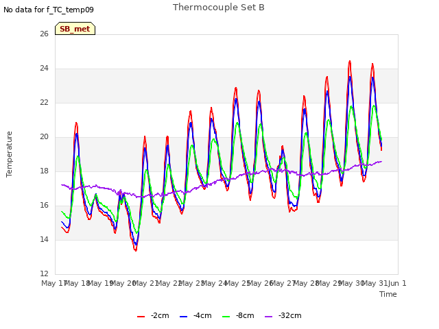 plot of Thermocouple Set B