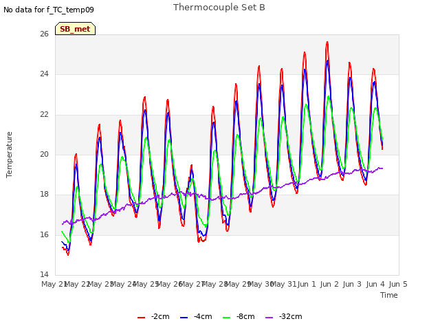 plot of Thermocouple Set B