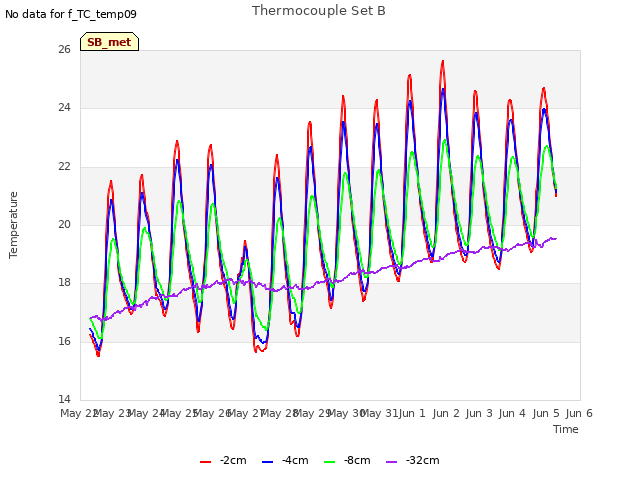 plot of Thermocouple Set B