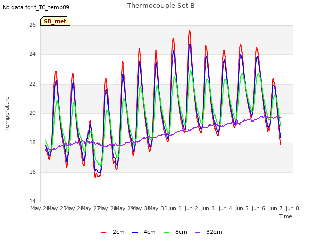 plot of Thermocouple Set B