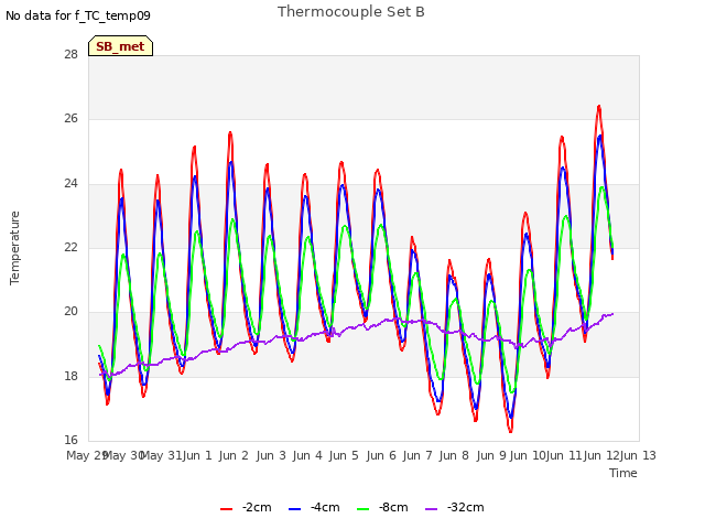 plot of Thermocouple Set B