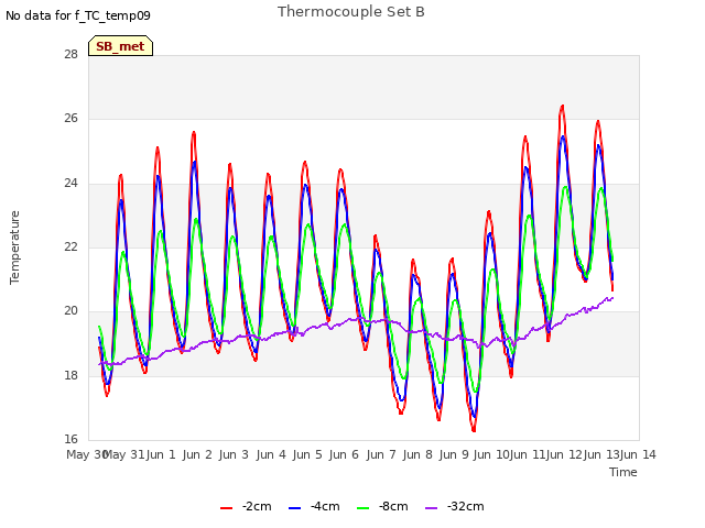 plot of Thermocouple Set B