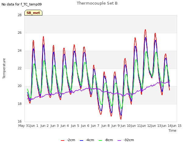 plot of Thermocouple Set B