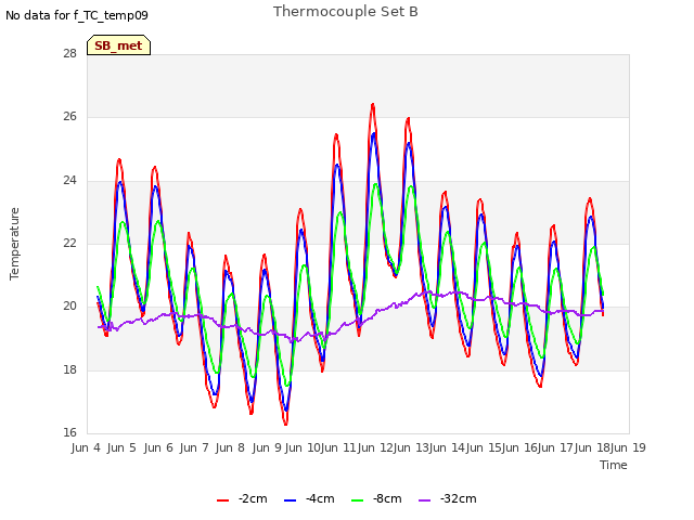 plot of Thermocouple Set B