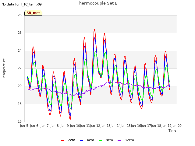 plot of Thermocouple Set B