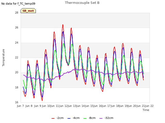 plot of Thermocouple Set B