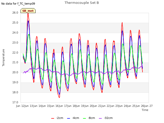 plot of Thermocouple Set B