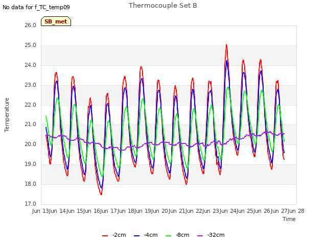 plot of Thermocouple Set B