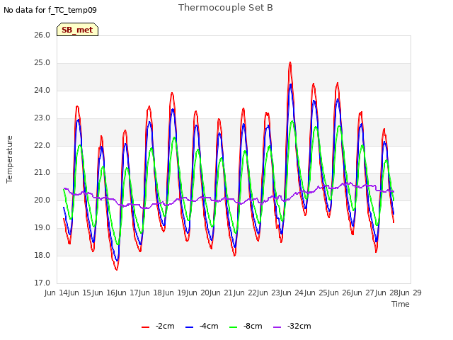 plot of Thermocouple Set B