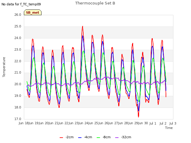 plot of Thermocouple Set B