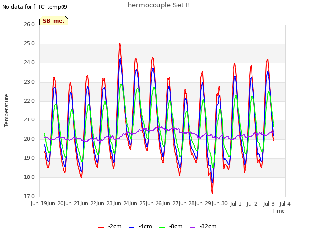 plot of Thermocouple Set B