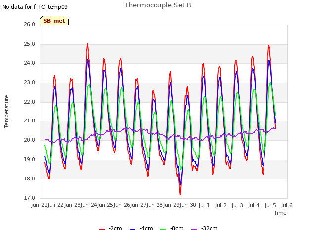 plot of Thermocouple Set B