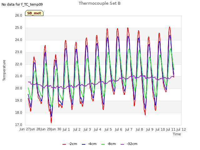 plot of Thermocouple Set B