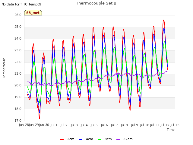 plot of Thermocouple Set B