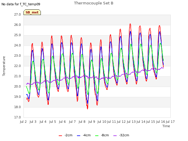 plot of Thermocouple Set B