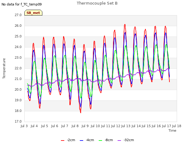 plot of Thermocouple Set B