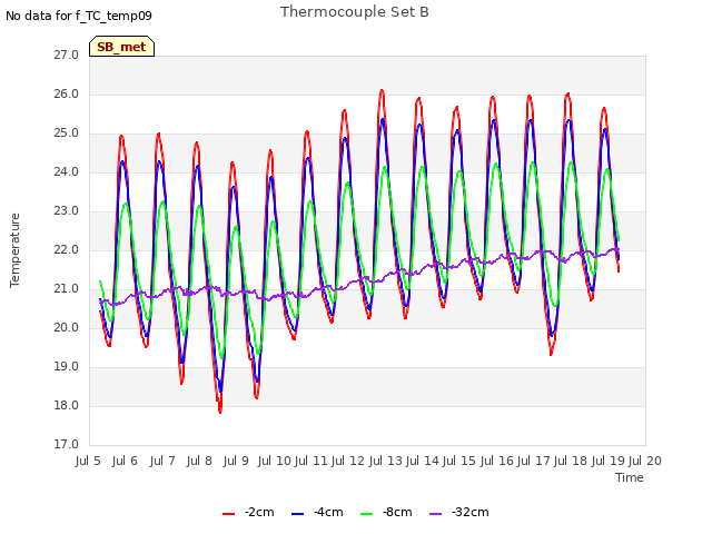 plot of Thermocouple Set B