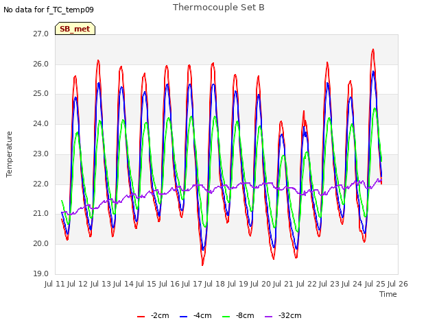 plot of Thermocouple Set B