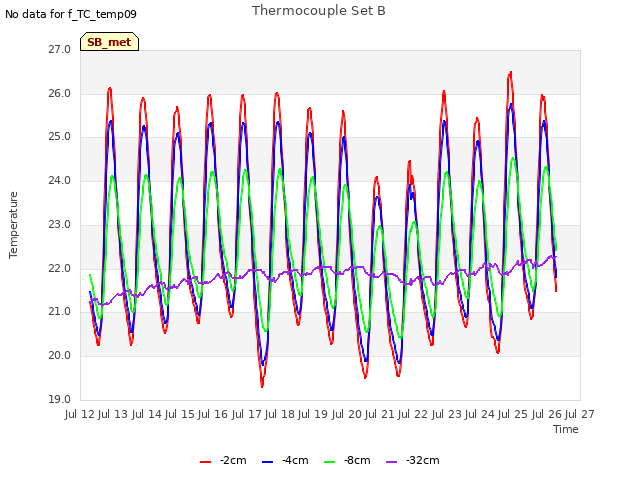 plot of Thermocouple Set B