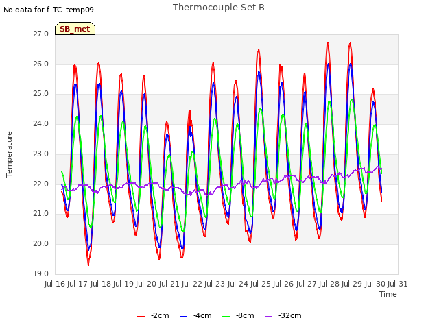 plot of Thermocouple Set B