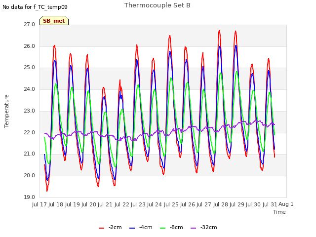 plot of Thermocouple Set B