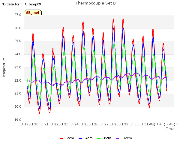 plot of Thermocouple Set B