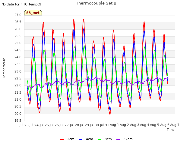 plot of Thermocouple Set B