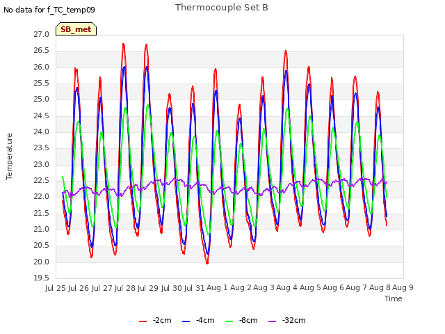 plot of Thermocouple Set B