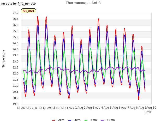 plot of Thermocouple Set B