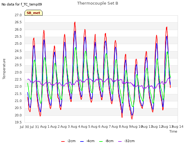 plot of Thermocouple Set B