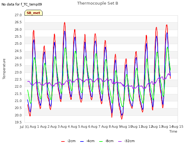 plot of Thermocouple Set B