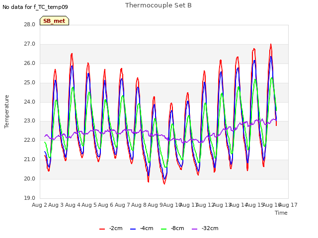 plot of Thermocouple Set B