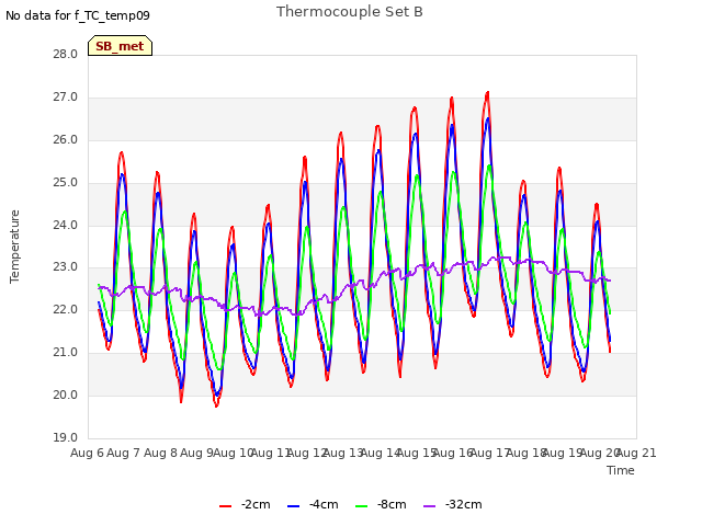 plot of Thermocouple Set B