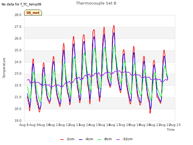 plot of Thermocouple Set B