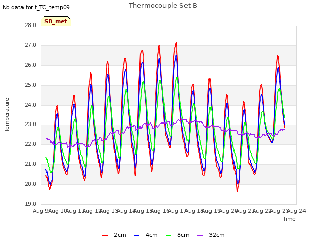 plot of Thermocouple Set B