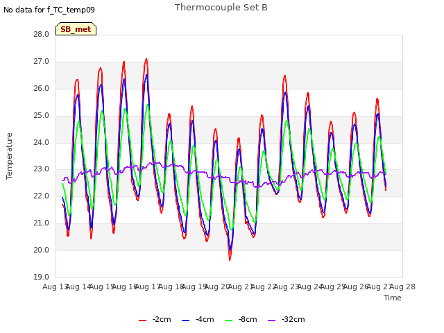 plot of Thermocouple Set B