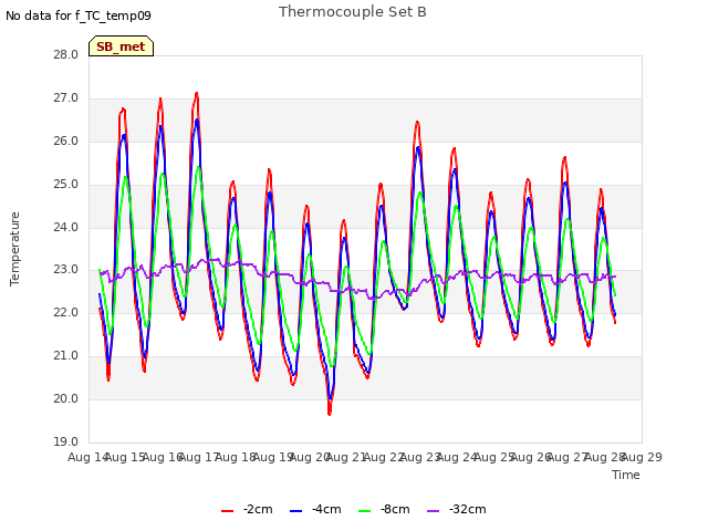 plot of Thermocouple Set B