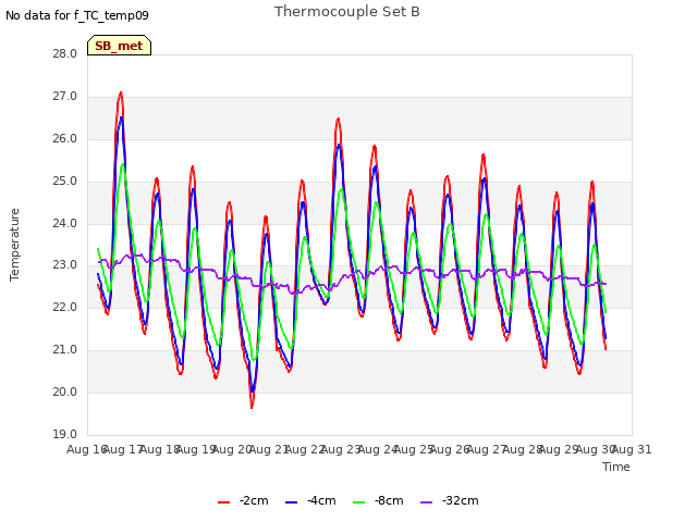 plot of Thermocouple Set B