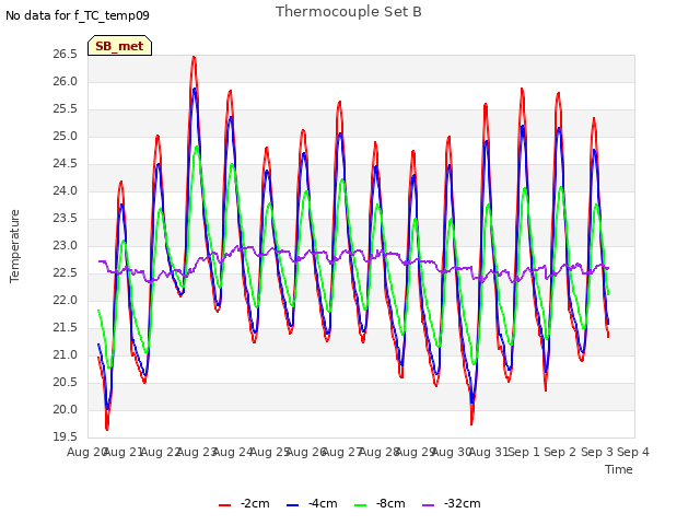 plot of Thermocouple Set B