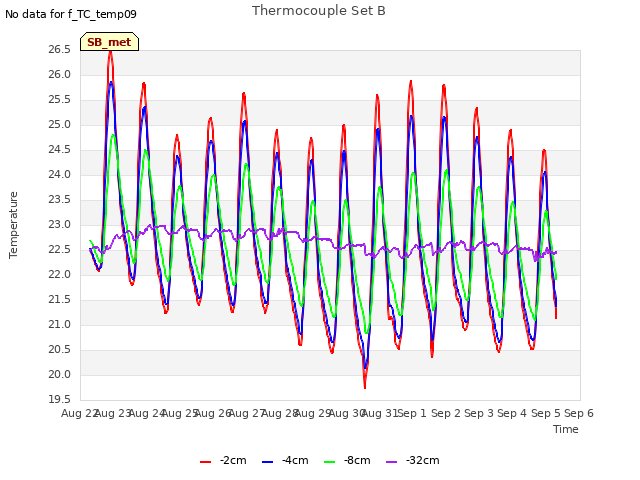 plot of Thermocouple Set B