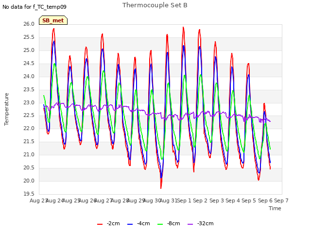 plot of Thermocouple Set B