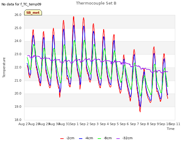 plot of Thermocouple Set B