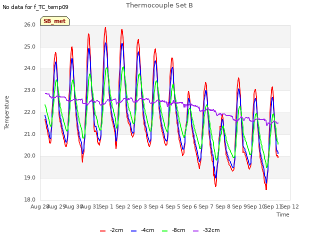 plot of Thermocouple Set B