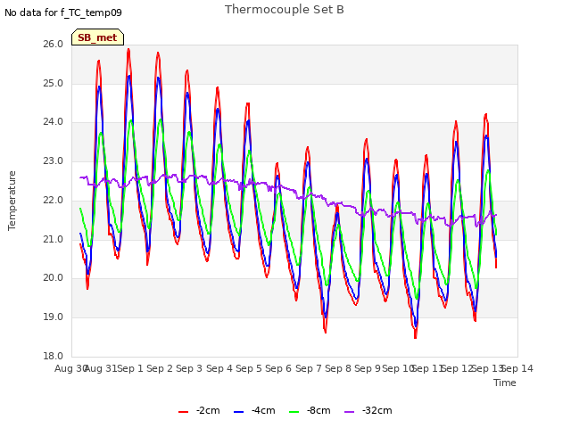 plot of Thermocouple Set B