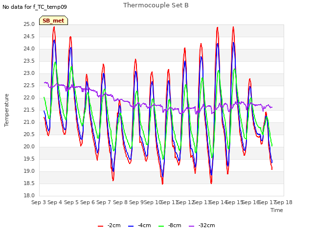plot of Thermocouple Set B