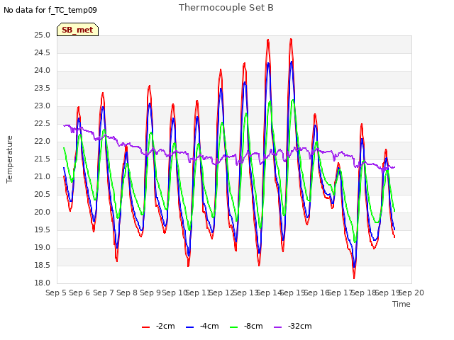 plot of Thermocouple Set B