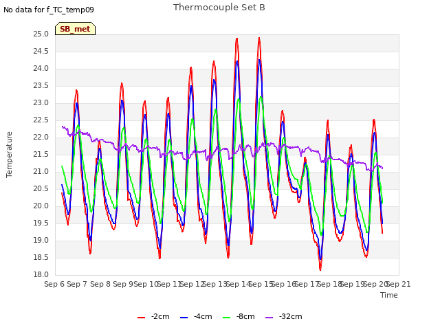 plot of Thermocouple Set B