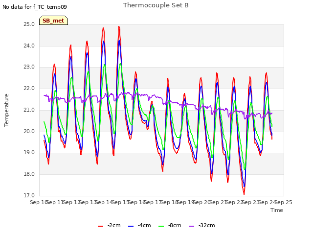 plot of Thermocouple Set B