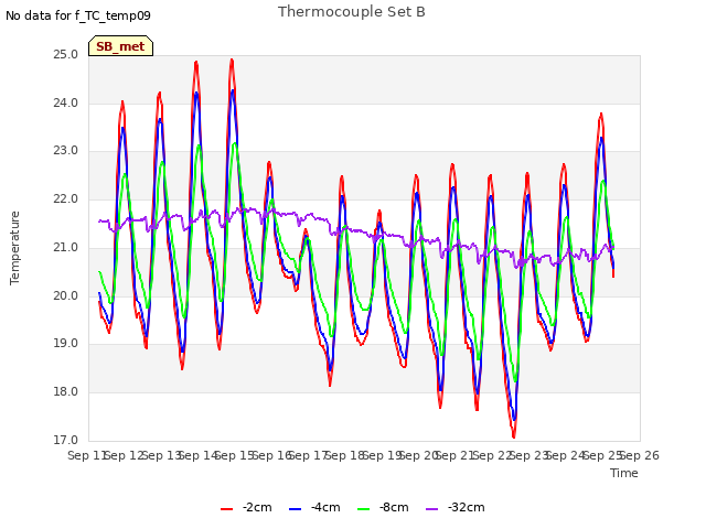 plot of Thermocouple Set B