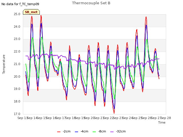 plot of Thermocouple Set B